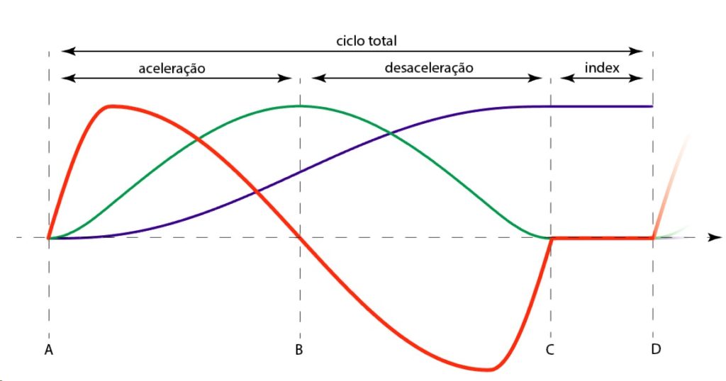 Gráfico de la operación - curvas de la leva